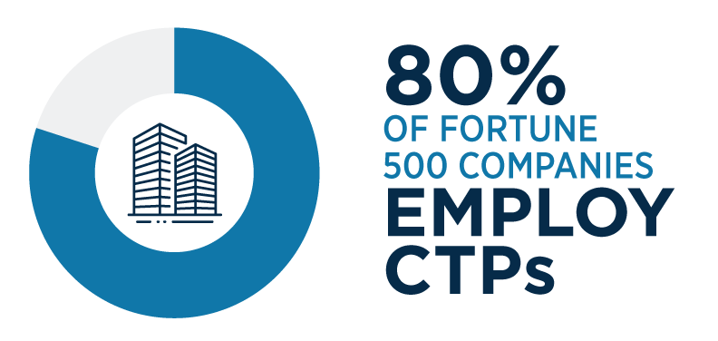 80%  of Fortune 500 Companies employCTPs