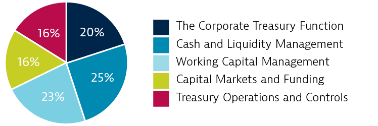 ctp structure